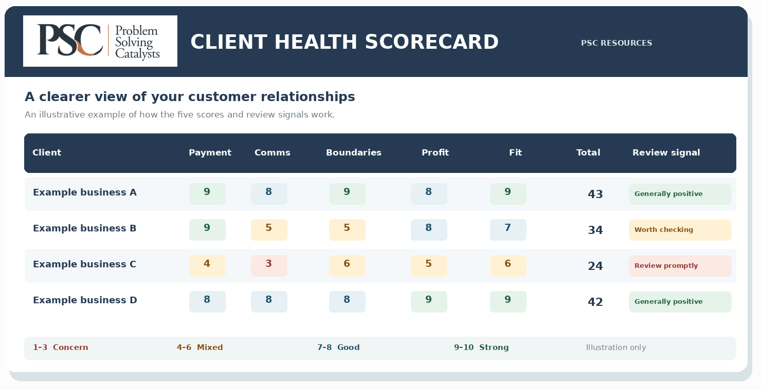 Illustrative preview of the Client Health Scorecard with fictional examples